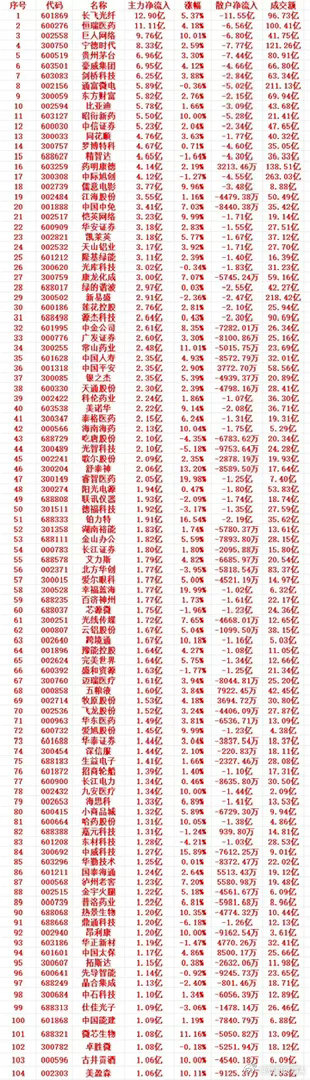 7月15号收盘，主力趁低位大幅买入的个股名单（前100）1601869长飞光