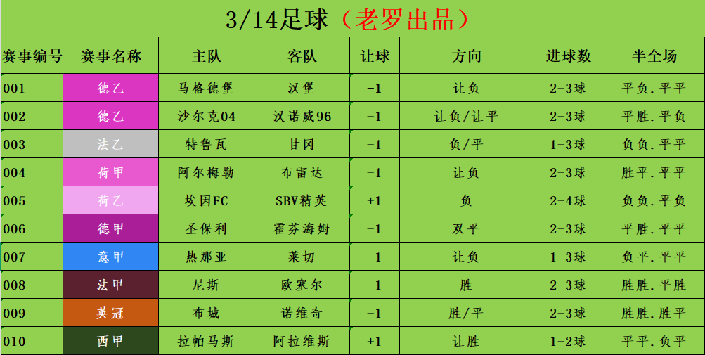 3/14足球赛事分析 竞彩足彩推荐 法甲 尼斯vs欧塞尔