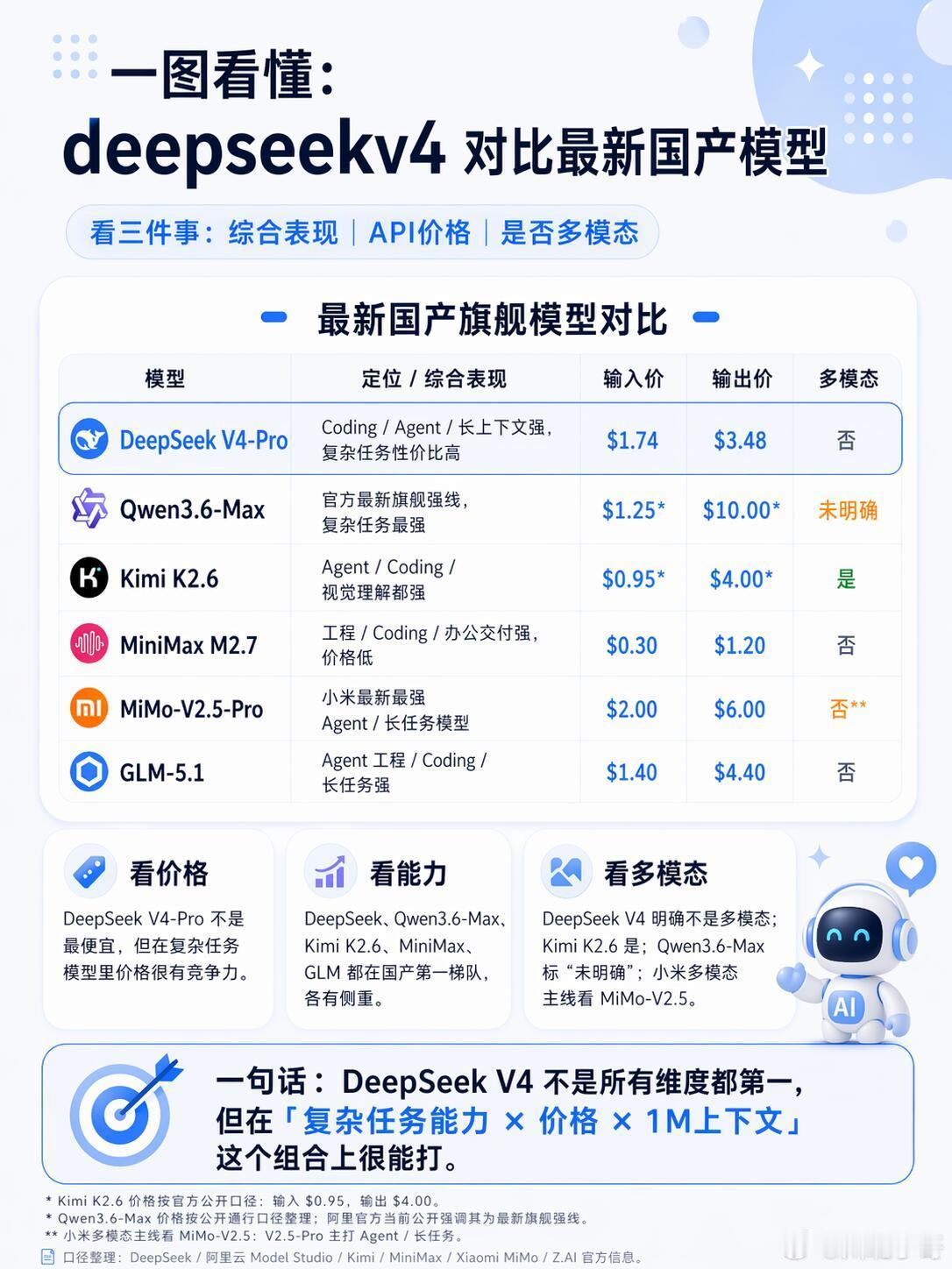 4月国产开源模型谁最能打一图秒懂DeepseekV4对比最新国产大模型，一句话