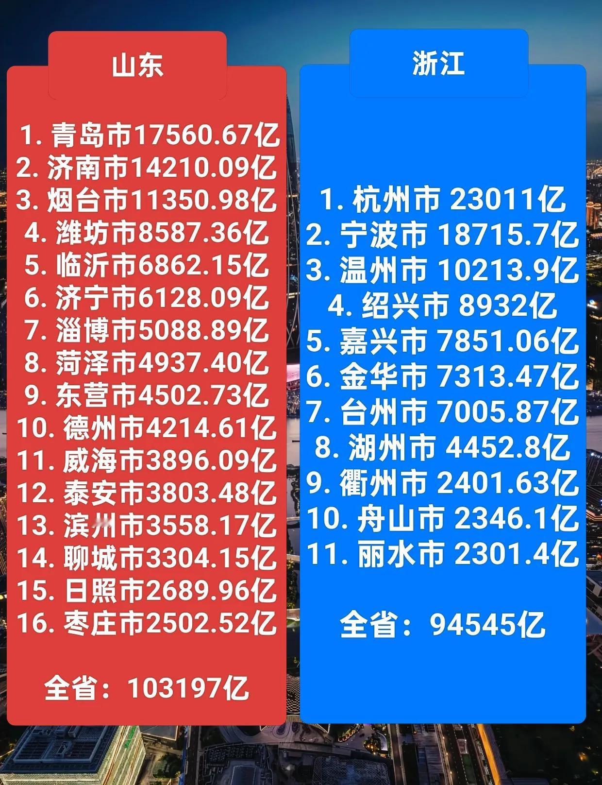 山东省是我国第三经济大省，GDP总量仅次于广东省，江苏省。2025年GDP总量