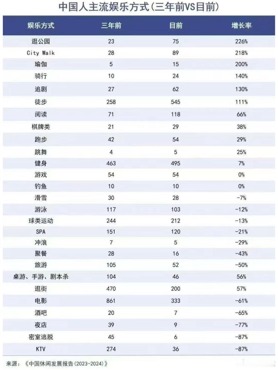 ❗️中国人近三年娱乐方式的变化（三年前与目前的比较）逛公园的涨