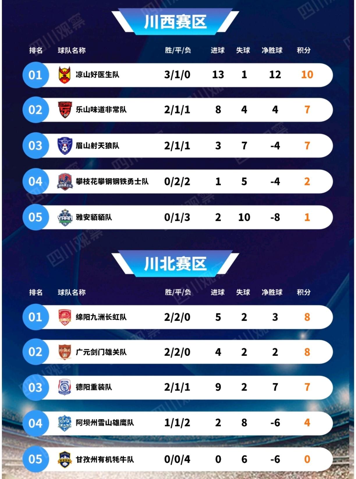 川超最新积分榜: 成都、宜宾、凉山、绵阳位居各自赛区榜首