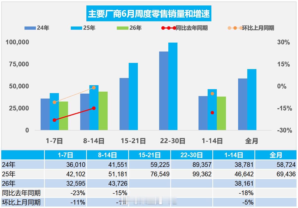 8家老牌车企永久退市大家看看，6月份第一周3.3万台/日，第二周4.4万/日，