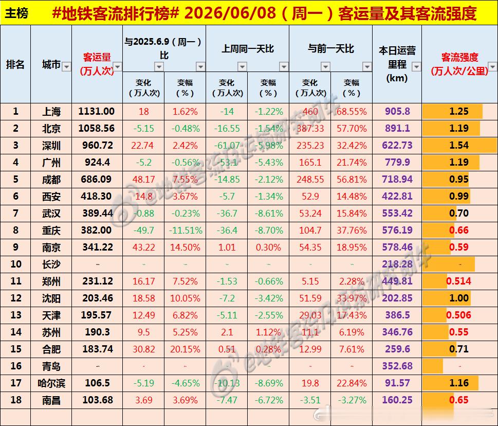 【中国城市地铁客流排行榜2026-06-08（周一，农历四月廿三，中国地铁客流