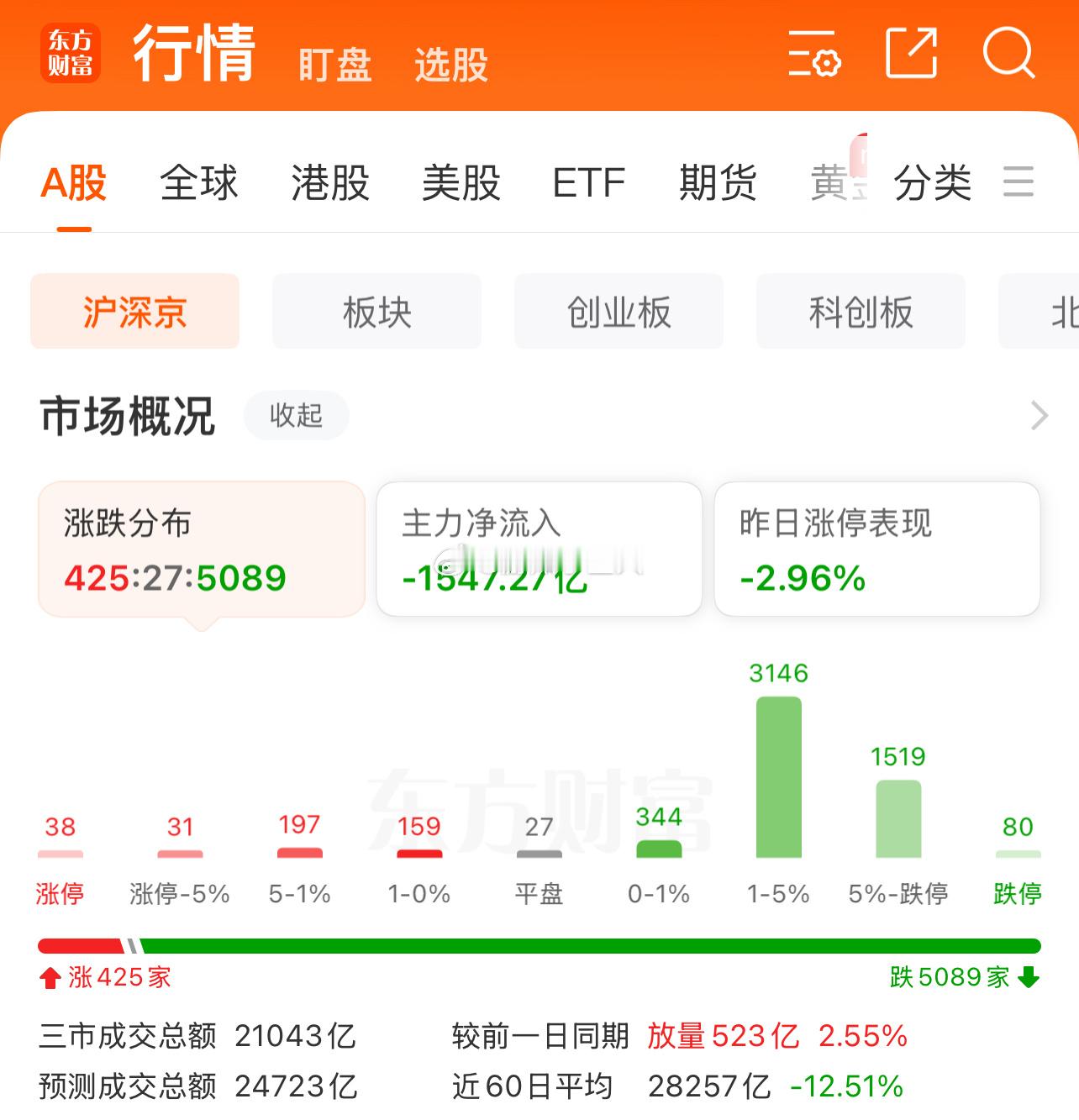 兄弟们睡午觉的节奏。明天再看！