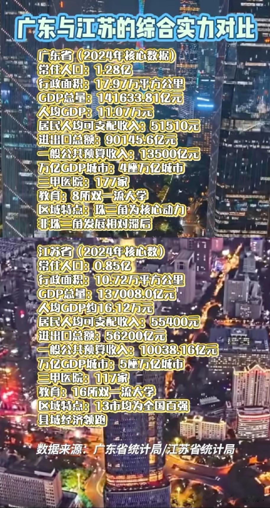 2024年广东省与江苏省各方面综合实力对比情况，从图片数据对比情况来看广东与江苏