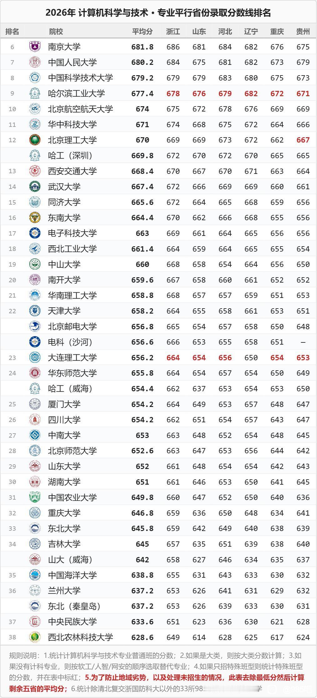 计算机科学与技术专业的录取分数线，除了清北交浙复之外，南京大学、中国人民大学、中