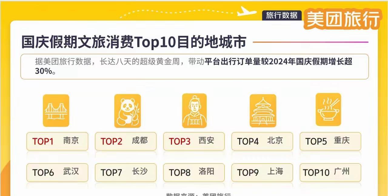 #万能生活指南#美团旅行数据显示：国庆假期期间，旅行目的地最多的是南京，其次是成