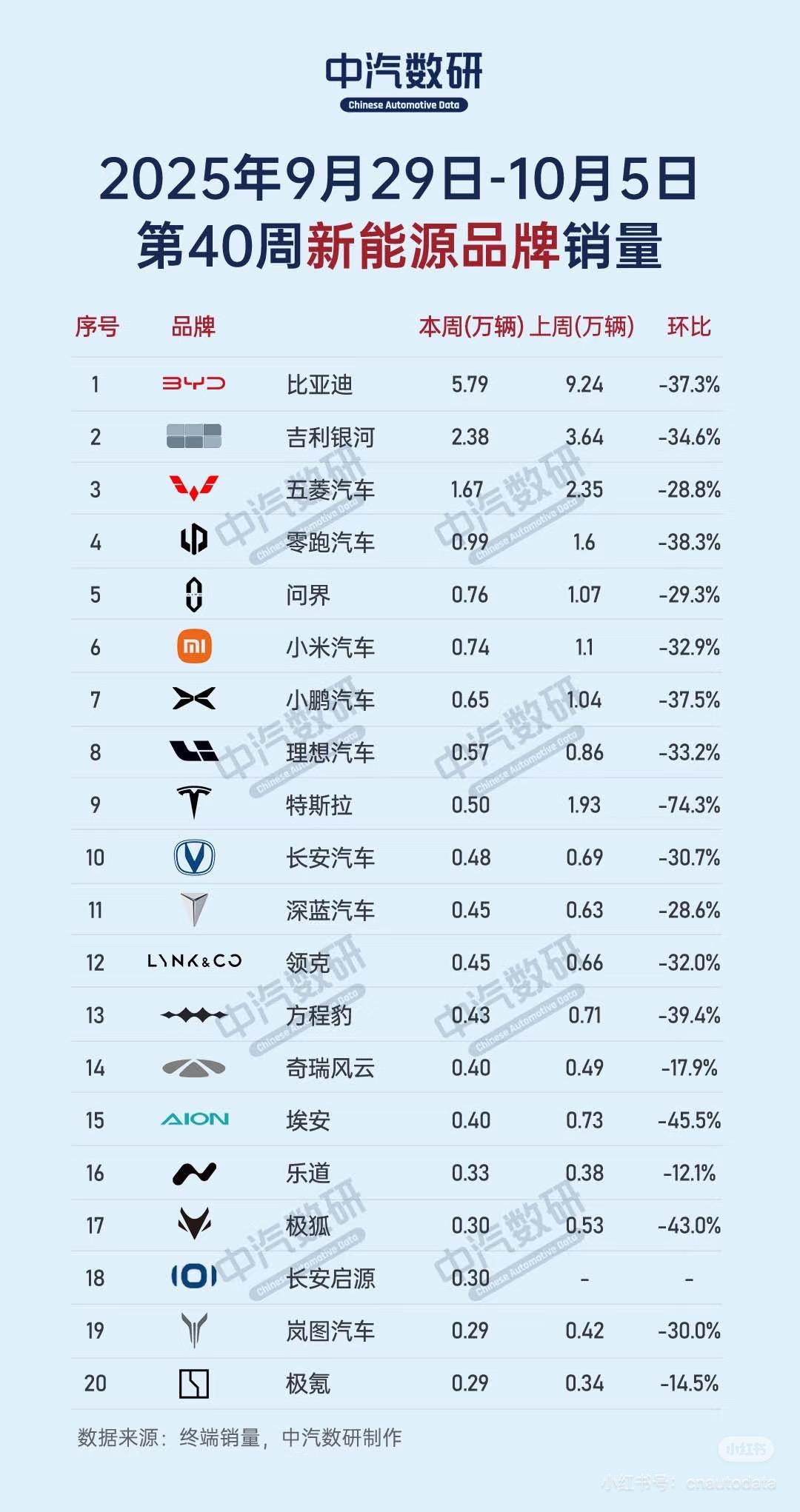 国庆日谁卖的最多，为什么到了国庆反而越卖越少比亚迪卖了5.79万辆，相较于上周