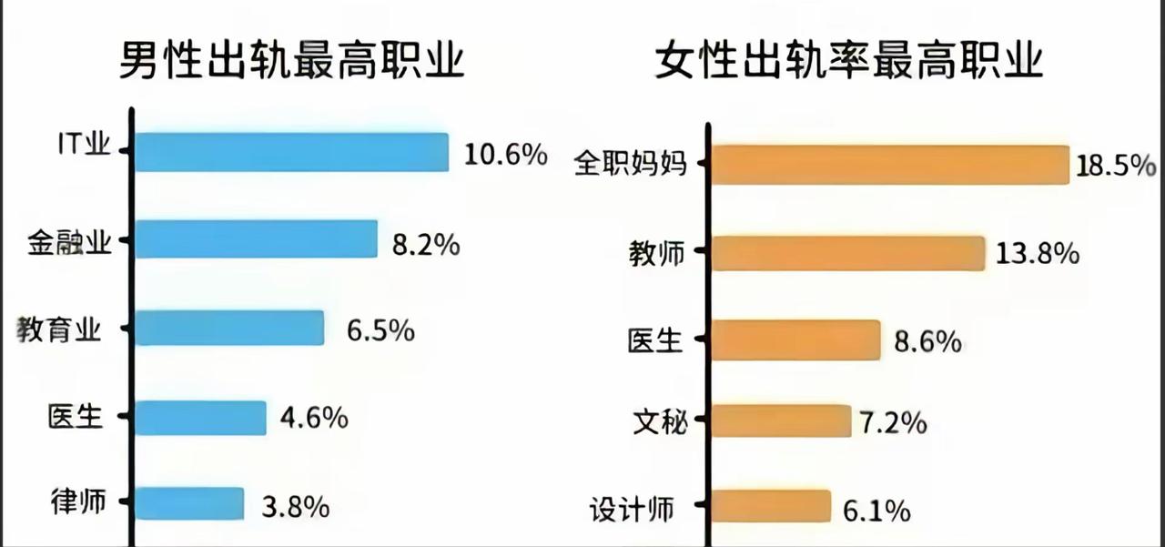 这份职业出轨率榜单看得人直呼意外，男生这边IT行业居然排第一，天天敲代码的程序员