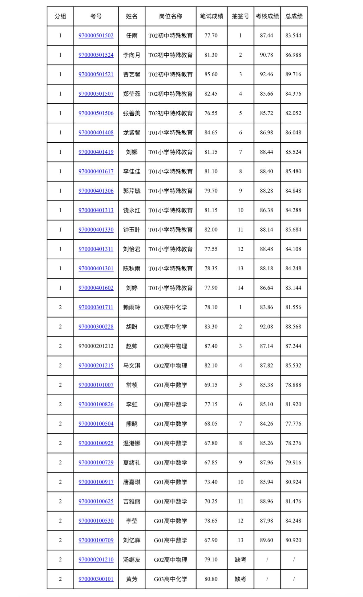 【湖南浏阳】浏阳市2026年公开招聘教师考核成绩及总成绩公告发布！浏阳市202