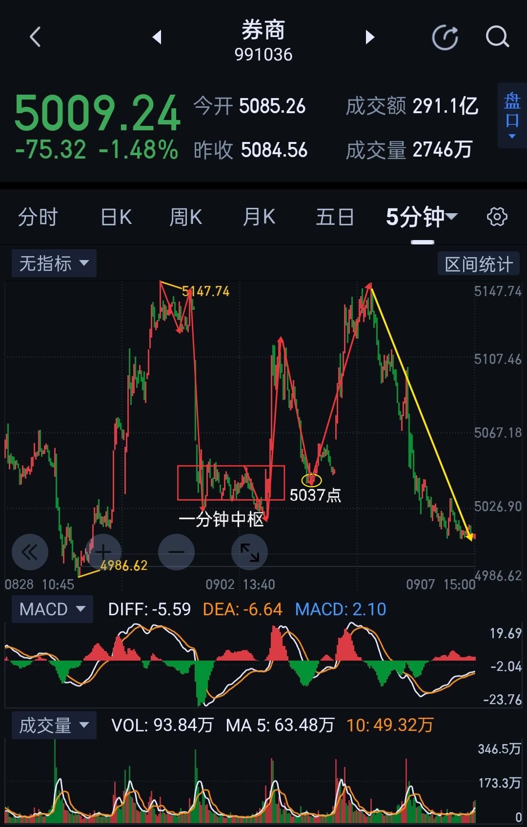 券商板块，明天千钧一发。券商，今天图