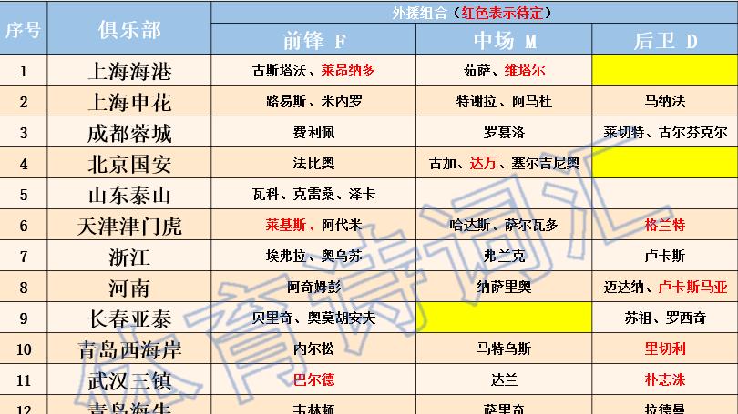 外援榜:申花、英博已满配,云南、国安缺后卫,深圳、梅州差前锋