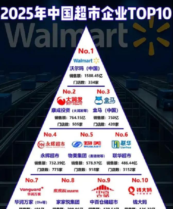 2025年，中国超市圈子彻底变了天！一边是山姆会员店火速扩张，全年新开10家门店