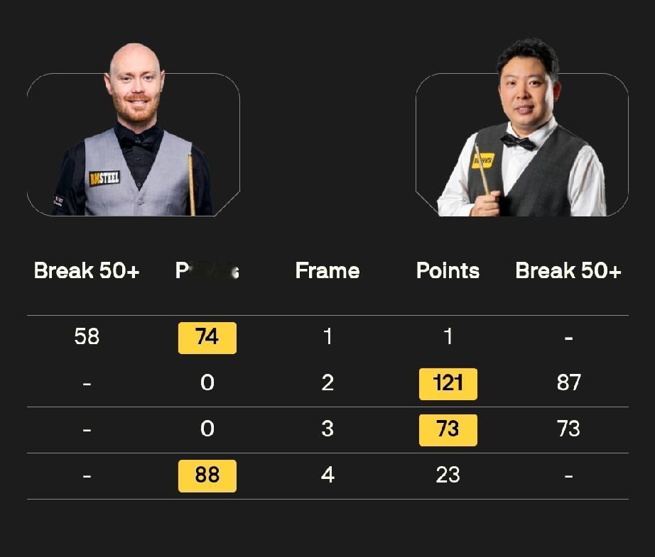张安达2-2加里·威尔逊斯科特·唐纳森3-0马克·艾伦这是12月2日
