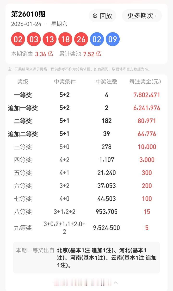 1月24号星期六，大乐透开奖号码揭晓：02、03、13、18、26—02、09。