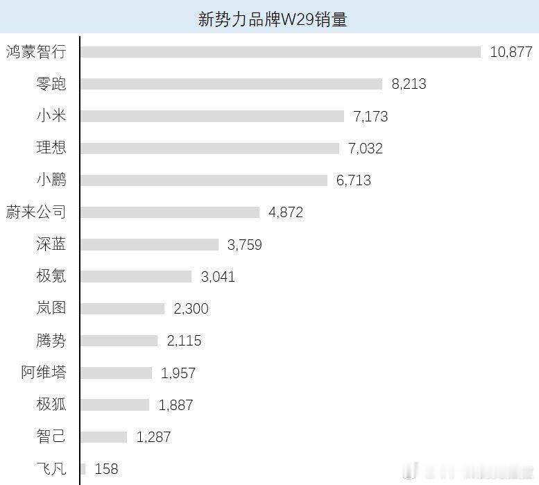 上周蔚来公司的销量4900台对于一个淡季月份一周来说还可以这其中有几个原因：