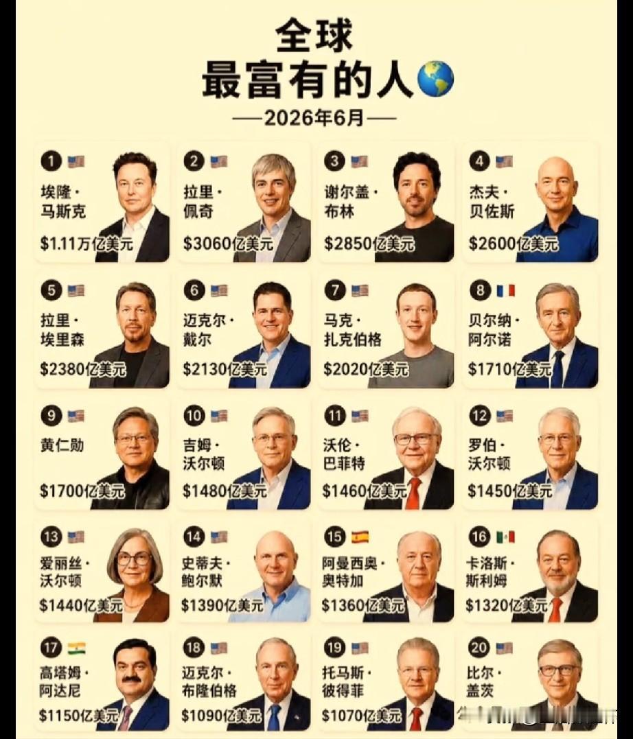 近日2026年6月全球富豪TOP20榜单出炉，财富梯队格局清晰。埃隆·马斯克以1