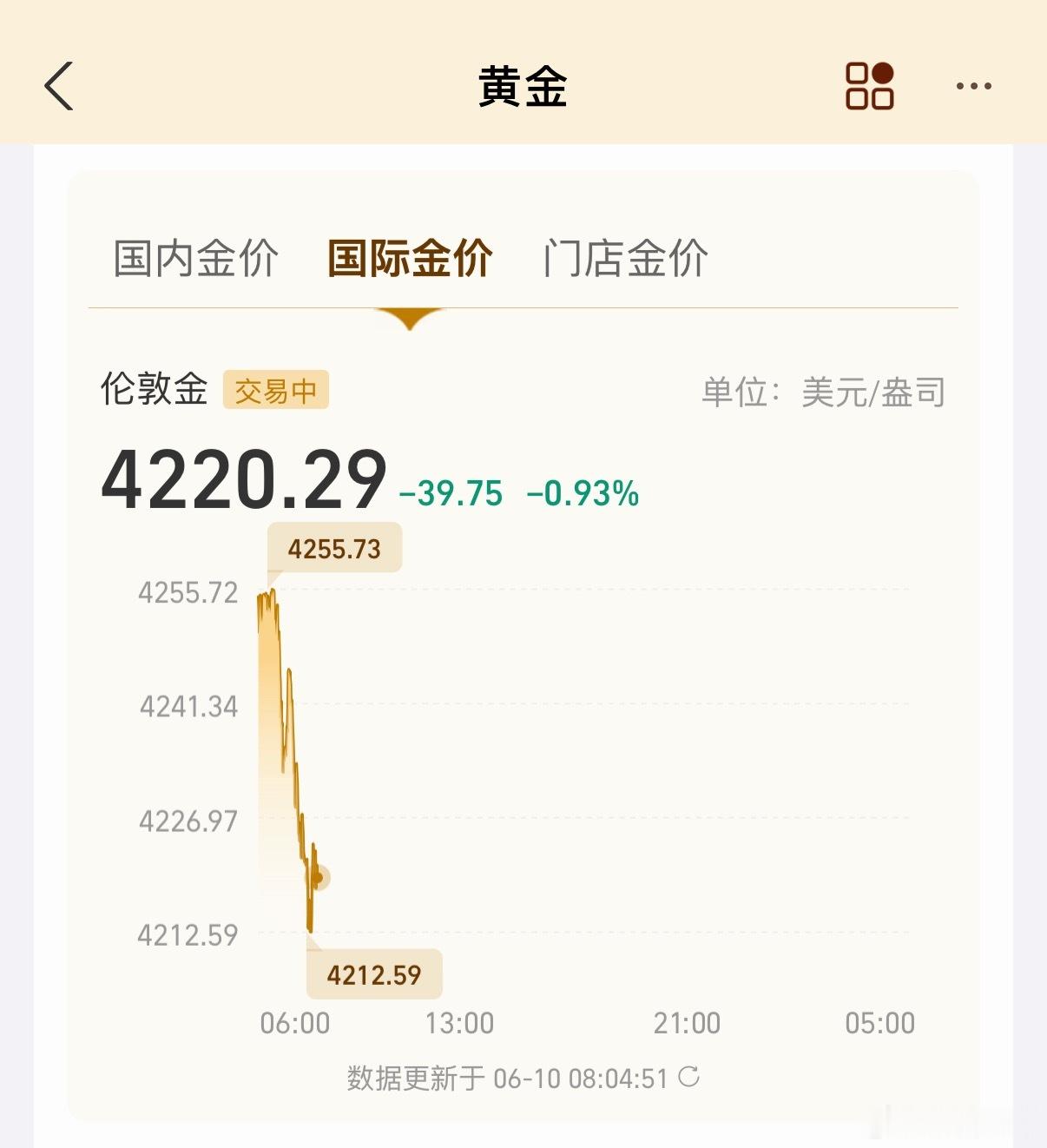黄金金价还在跌，国际金价4220，国内跌破930了…昨天没忍住补了点，我怀疑演我