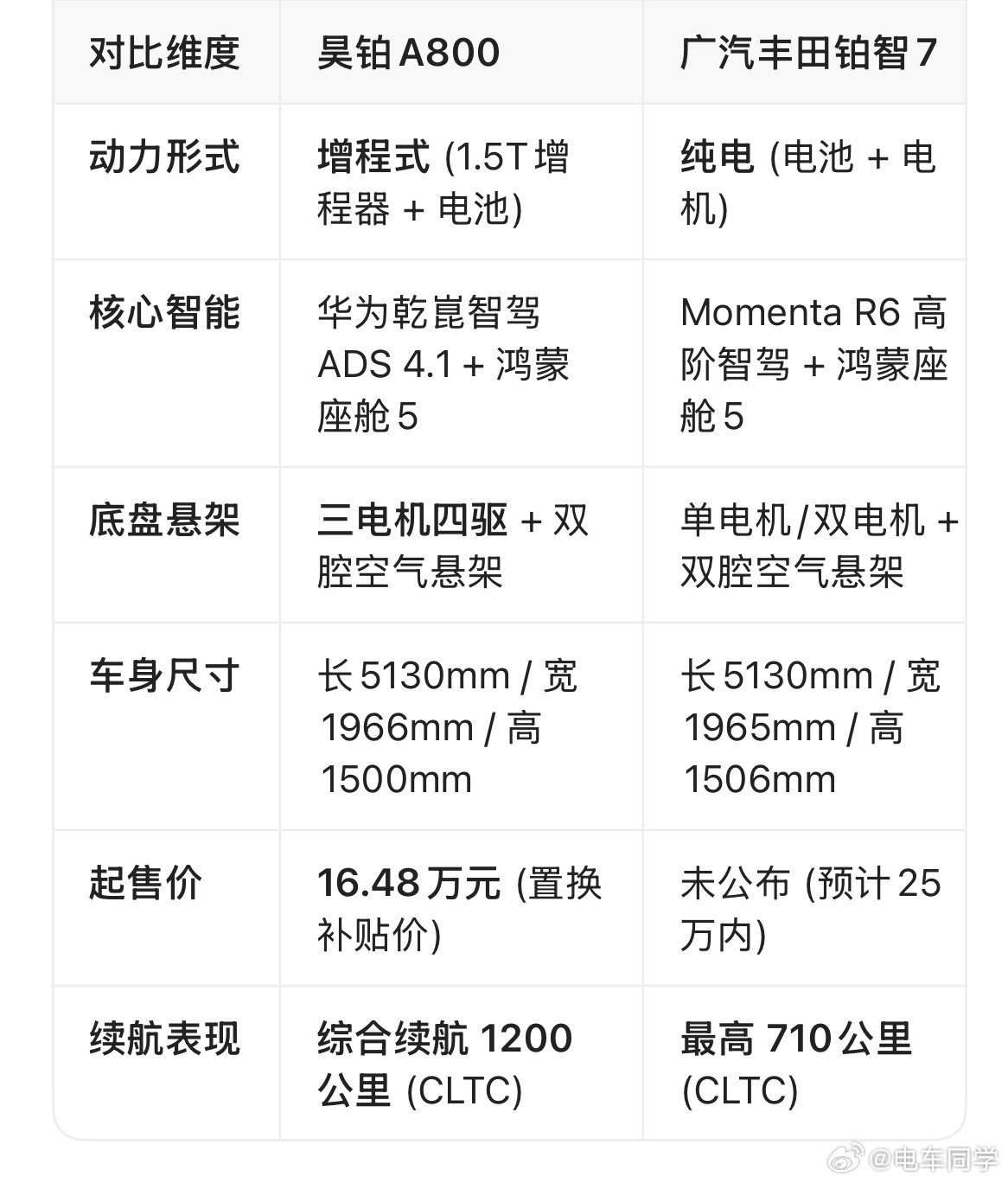 都是广汽系的新能源大轿车，一台增程（18.98起），一台纯电（15.68起），你