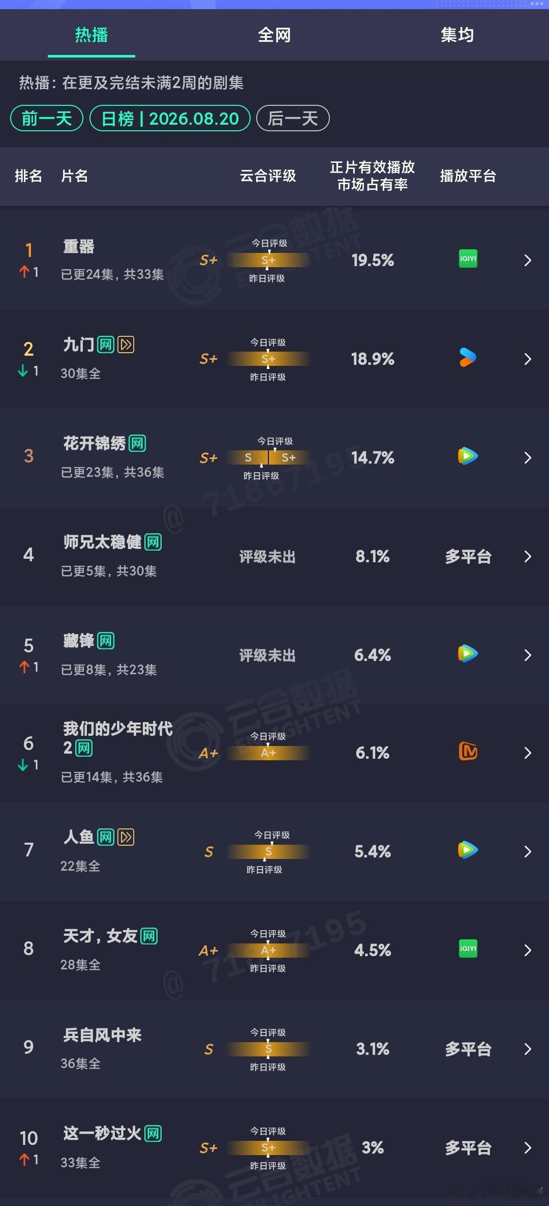 8.20云合：重器果然比我预想的早了两日登顶☝🏻恭喜🎉师兄太稳健次日翻1