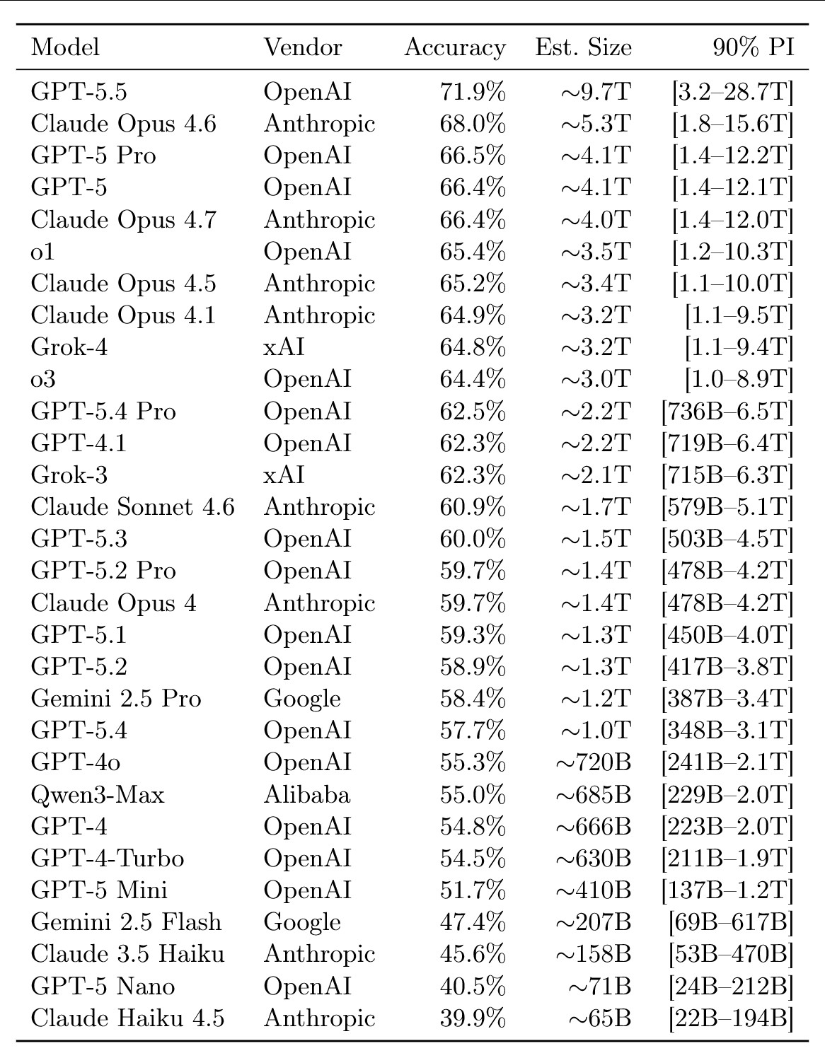 GPT5.5的参数已经到10T这个量级了？刚在那里看到的一篇推测闭源大模型参数的