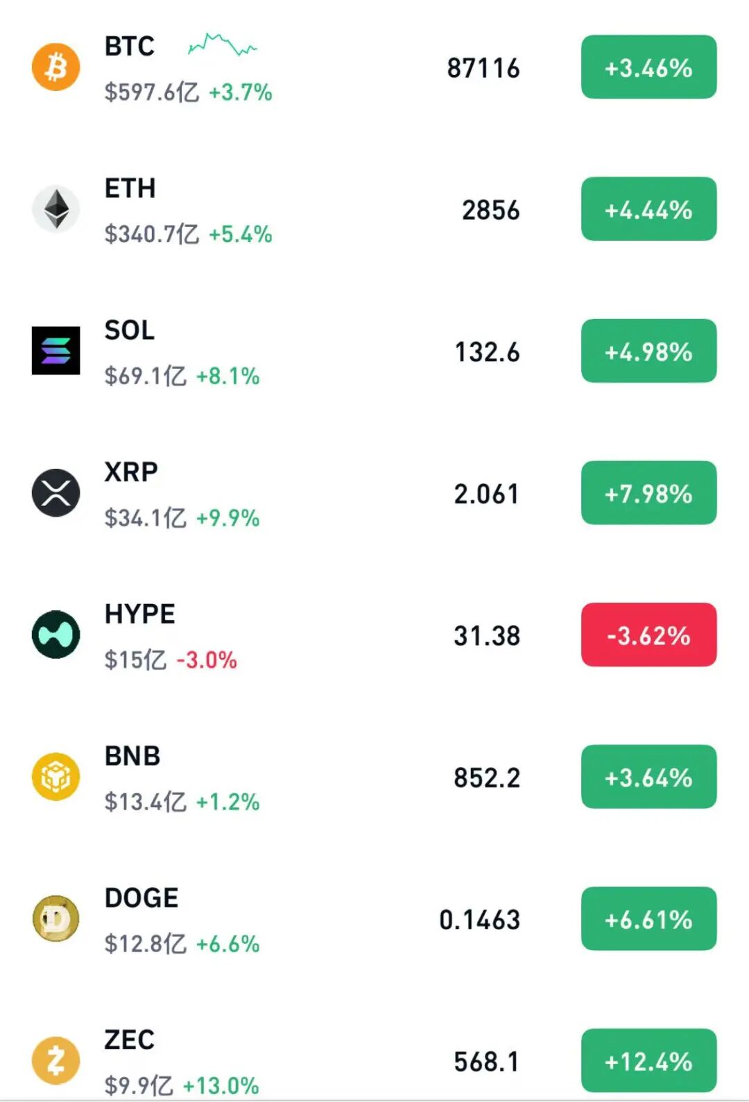 比特币升破87000美元, 近12万人爆仓, 美联储降息概率狂飙至70%