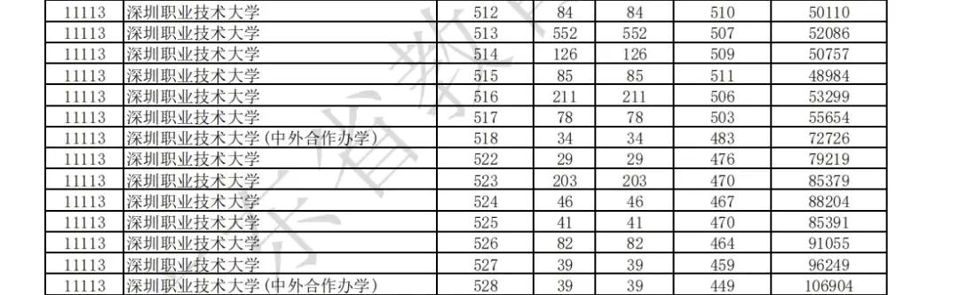 广东省深圳职业技术大学专科批次分数线出炉：物理类最低433分，历史类449分，高