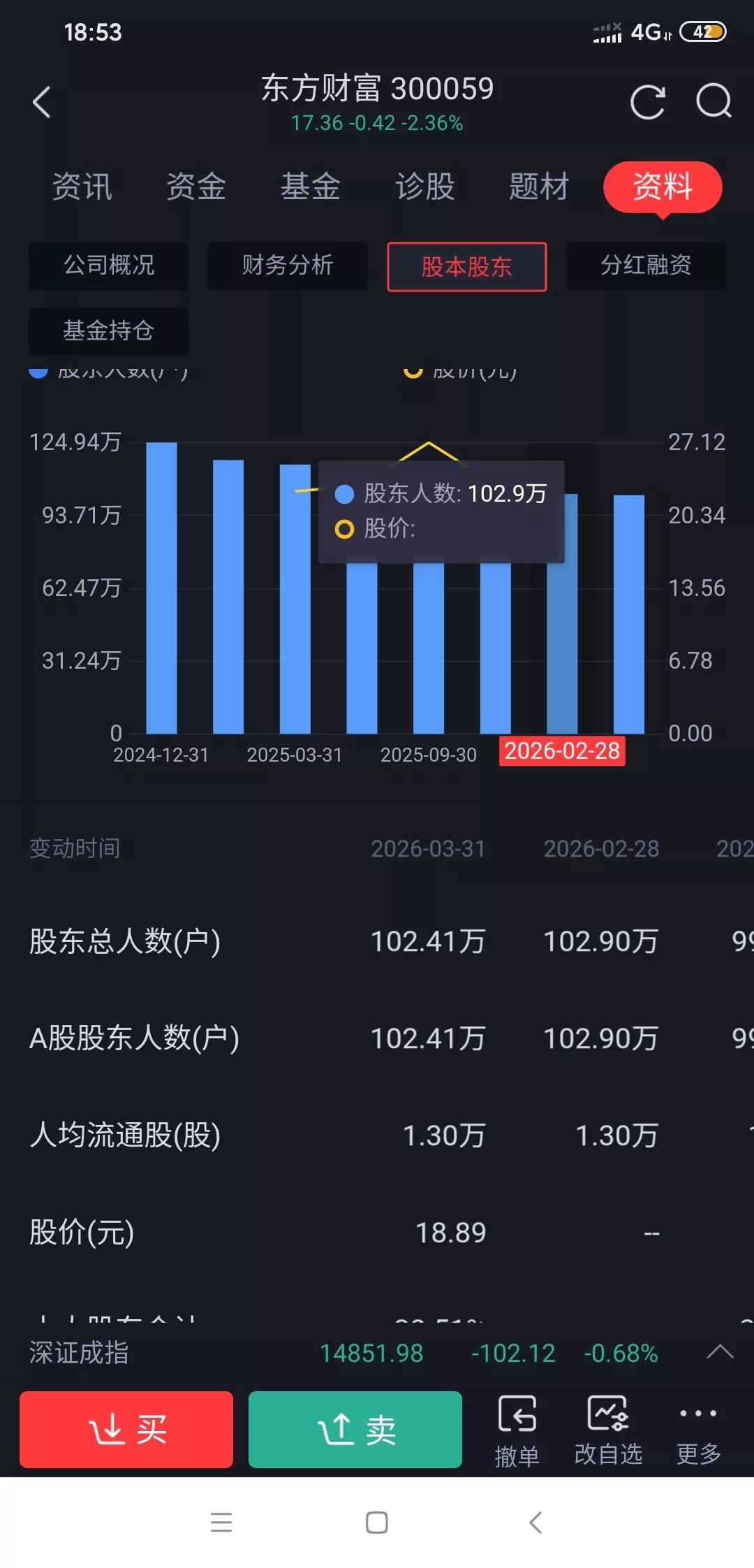 东方财富又创新低，这走势真是让人摸不着头脑。2025年全年它营业总收入160.