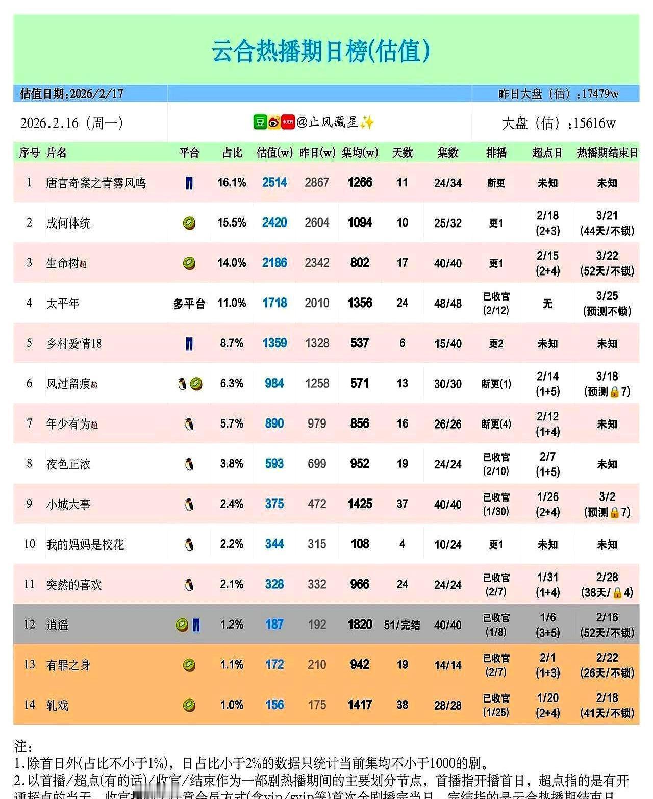 一部剧从全网捧到无人问津，只需要15天。白鹿新剧刚开播三天数据炸了，王楚然那部
