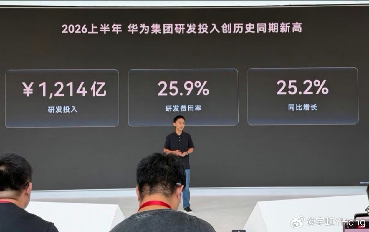 华为上半年研发投入1214亿1214亿砸研发，根本不是有钱没地方花，是华为拿今天