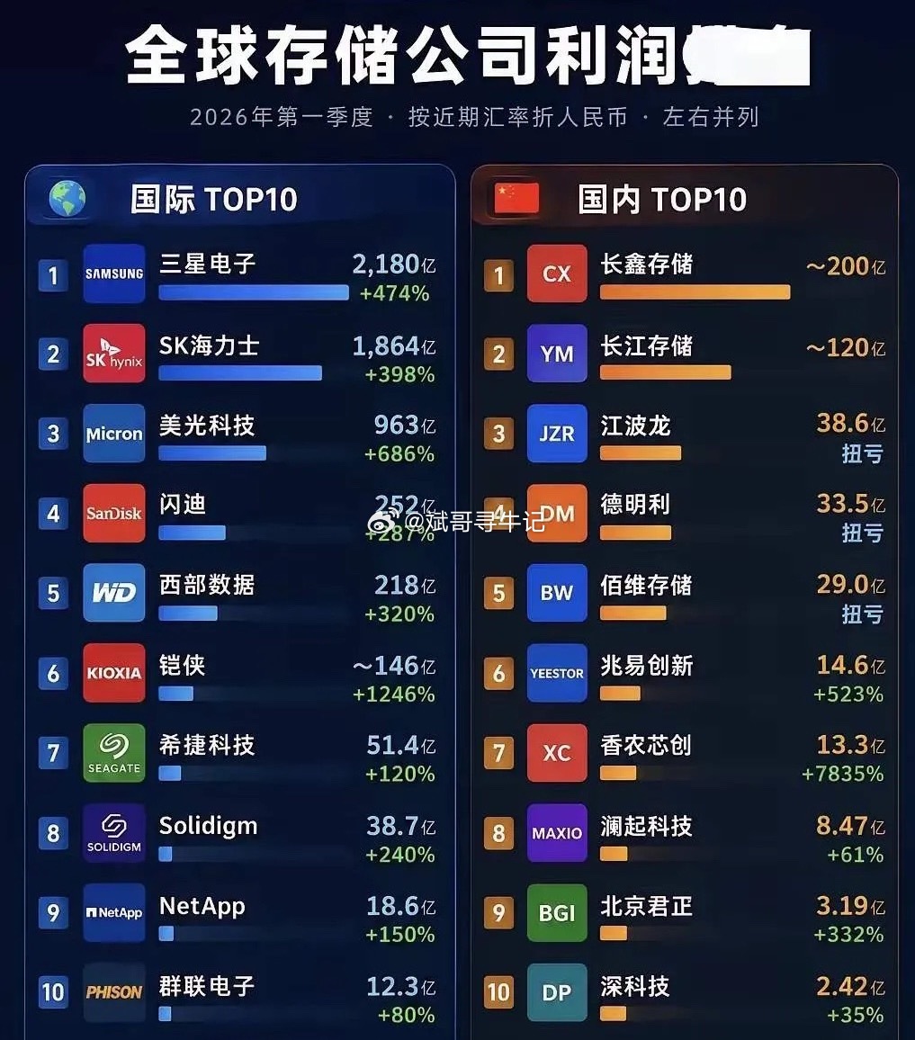 不好意思，今天又是耽搁了一下，三星电子公布二季度业绩预告，总营收171万亿韩元，