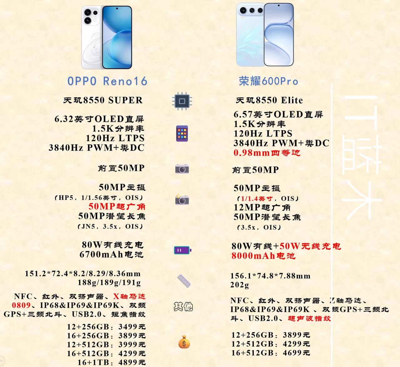 OPPOReno16标准版对比荣耀600Pro，没想到卖这么贵的OPPO也被衬