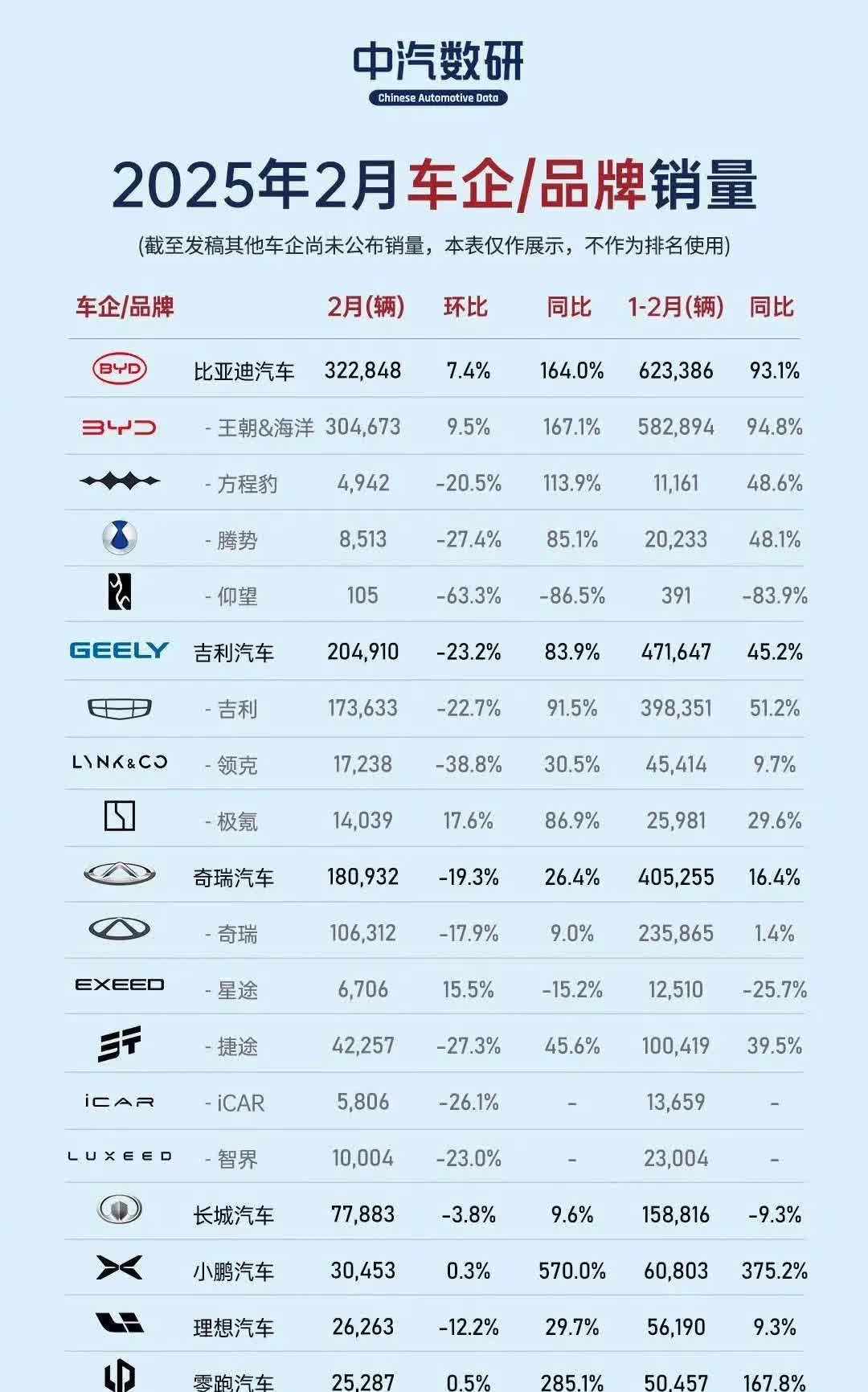 谁说春节是销售淡季？比亚迪2月销量就卖了32万多辆。宋PLUSDM-i更是单枪