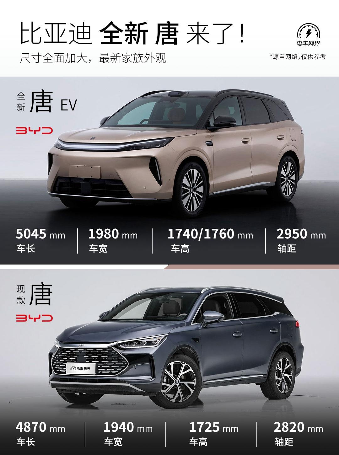 全新唐EV登录工信部，新款尺寸全面加大，采用最新家族化外观设计，预计插混和EV
