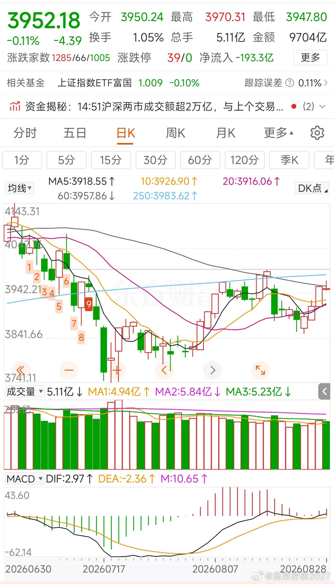 更新数据中信中证500减空45，净空13558沪深300加空426，净空1963