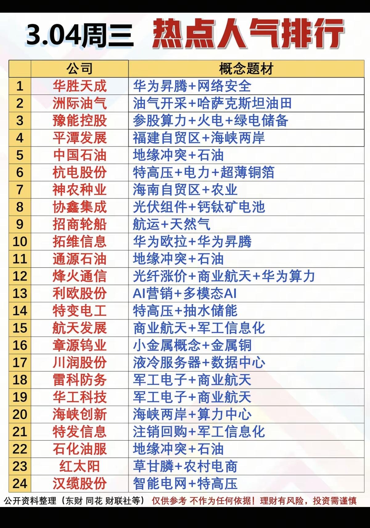 3.4周三成交活跃个股+热点人气榜！1.油气开采2.特高压，电力，铜箔