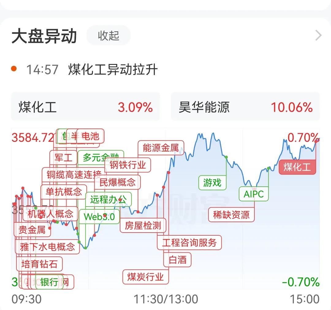煤炭板块今日异动暴涨，到底释放了什么信号？今天的煤炭板块可真是赚足了眼球！在14