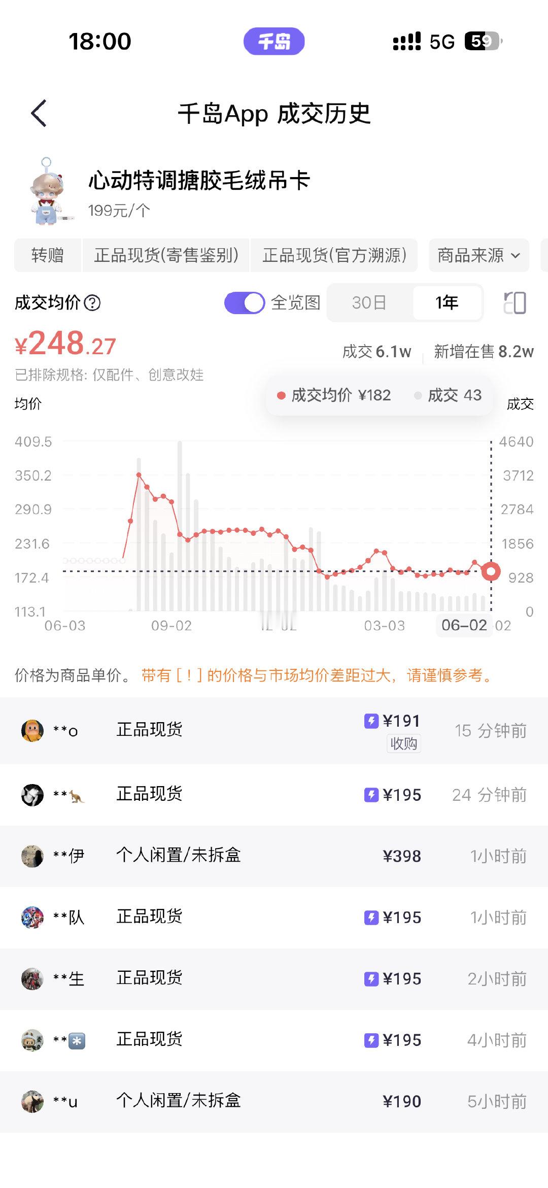 不理解泡泡玛特供应链是怎么管的，发布都快一年了，二手价格也破发了，心动特调怎么还