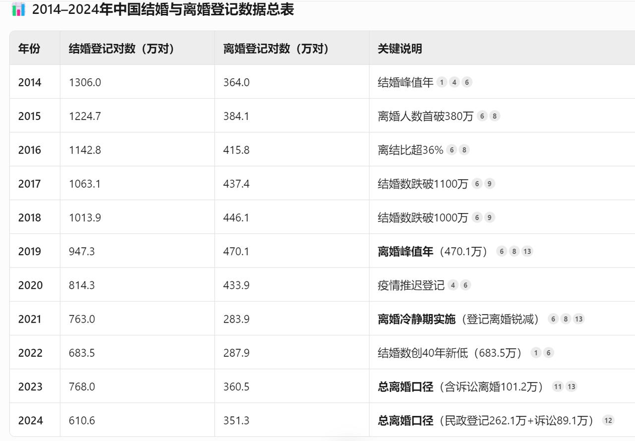 近10年结婚，离婚人数：2014年，结婚1306万对，离婚364万对。2