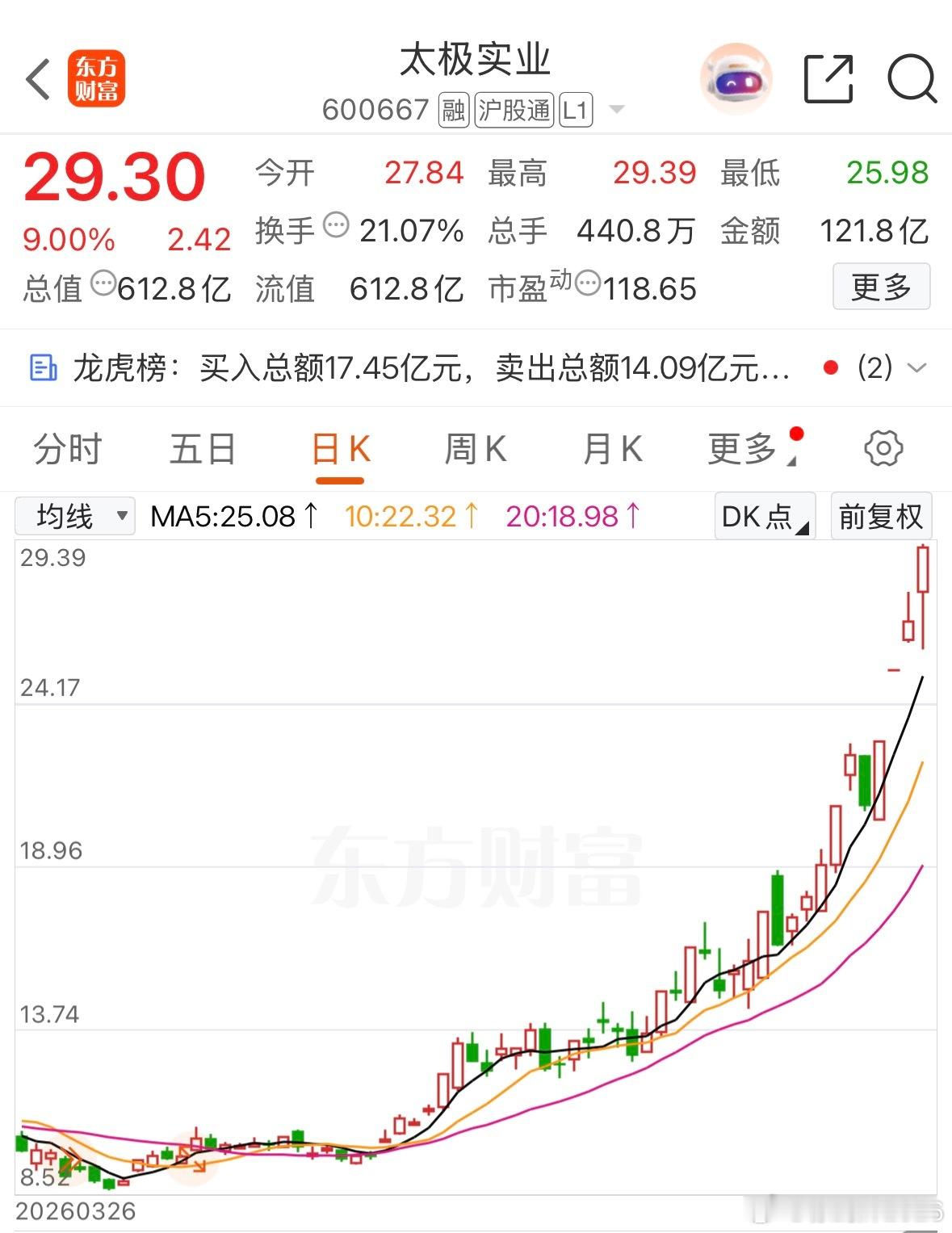 又一个新高，啥时候让我坚守拿一支，加倍回来