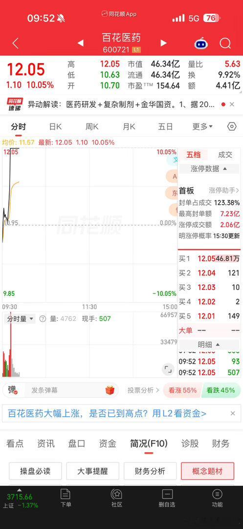 这个行情给个涨停板也是不错的！起码心里得劲[doge][doge]​​​