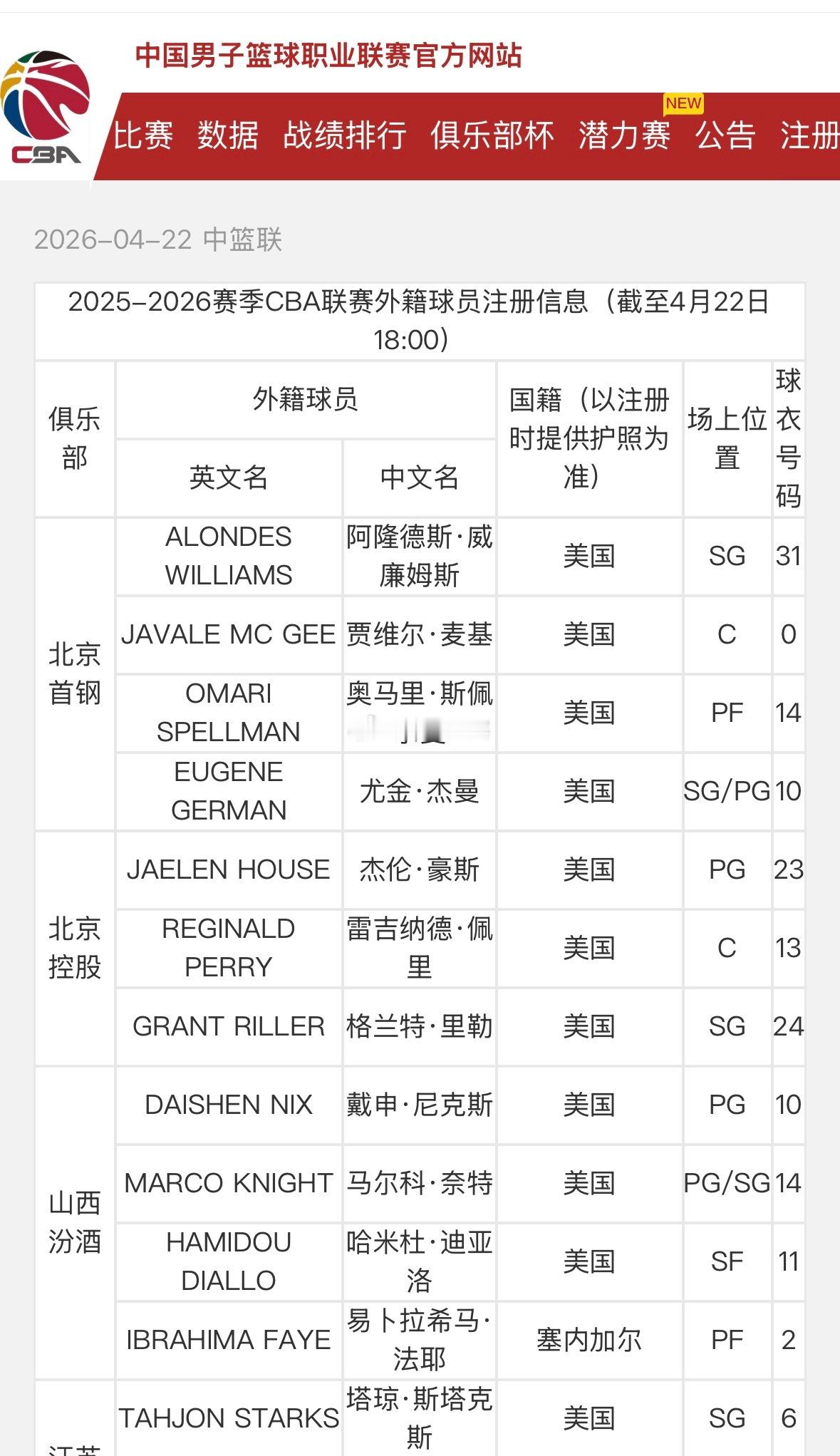 北京首钢北京男篮根据CBA官网披露北京北汽男篮已经为新外援阿隆德斯.威廉姆斯注