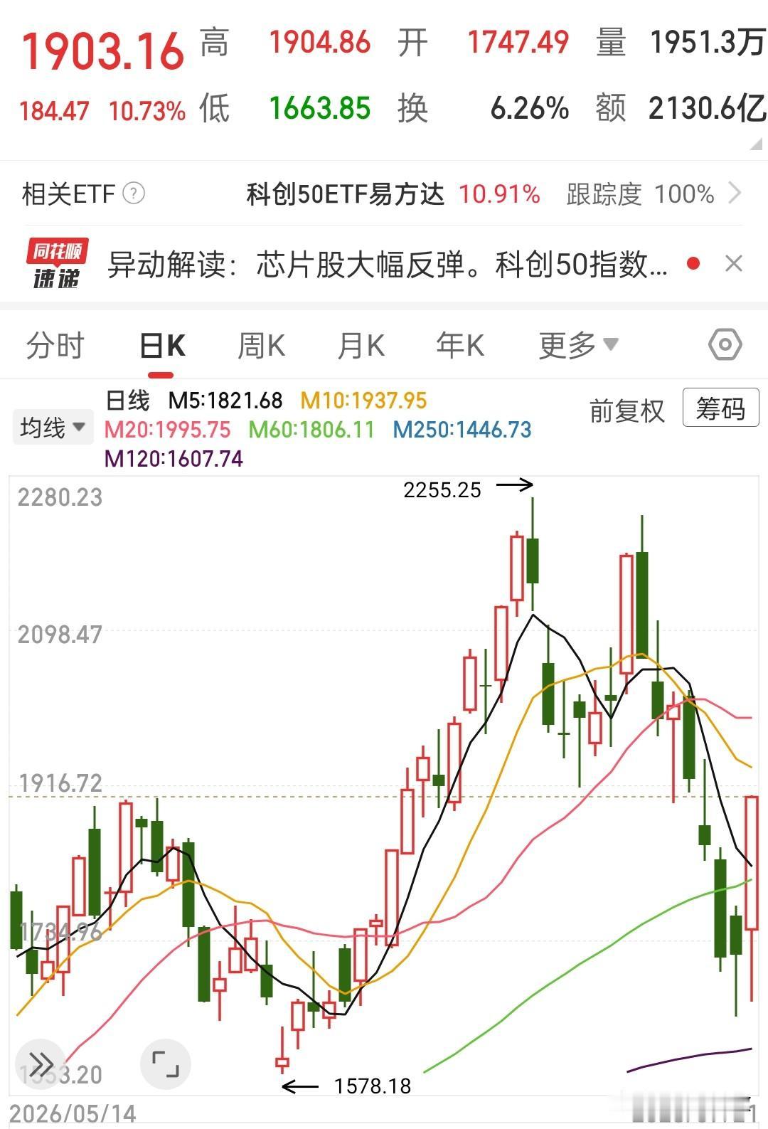 科技股在很多人即将爆仓的时候来了个超级大逆转，千万不要觉得是他们良心发现，其实他