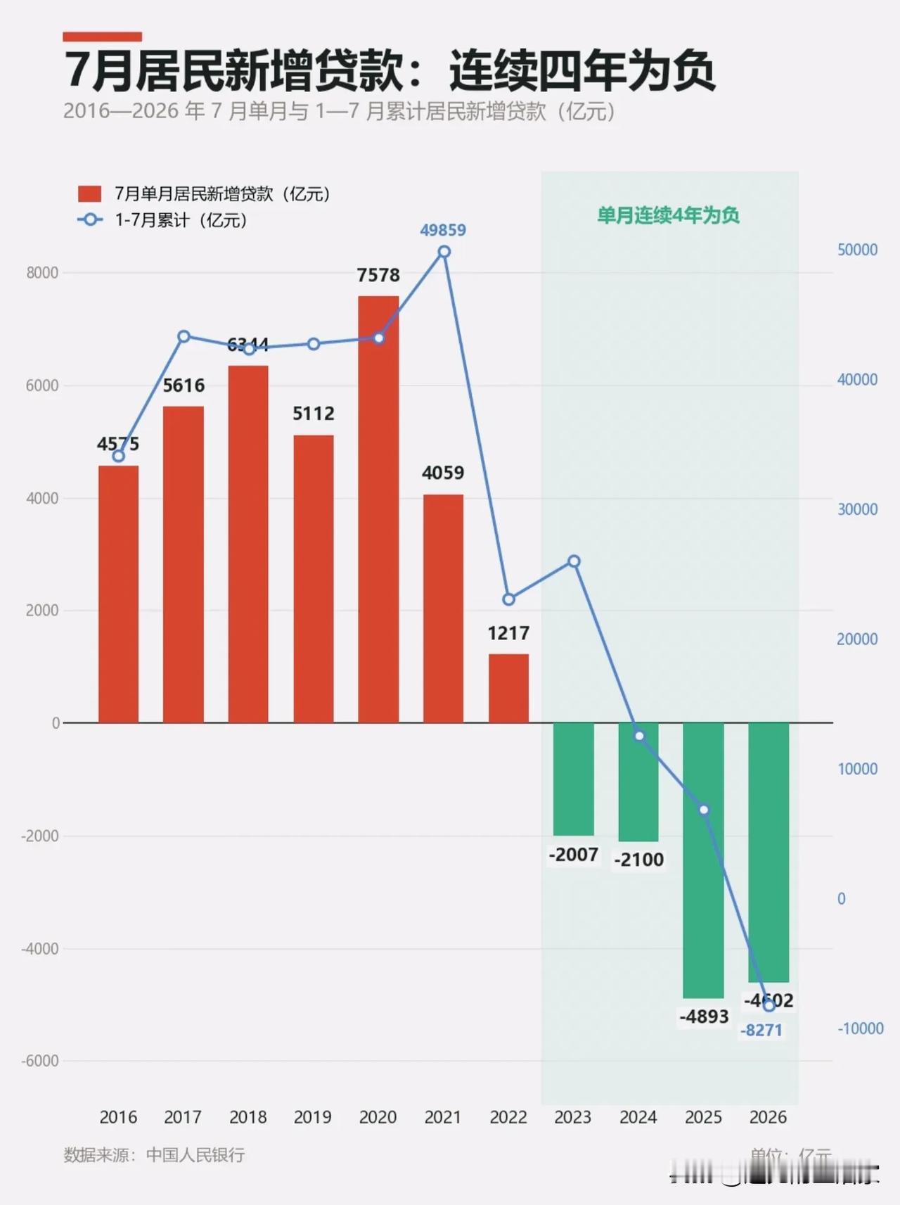 连续4年7月居民贷款为负，大家都在提前还钱？！央行最新数据出来，7月居民新增