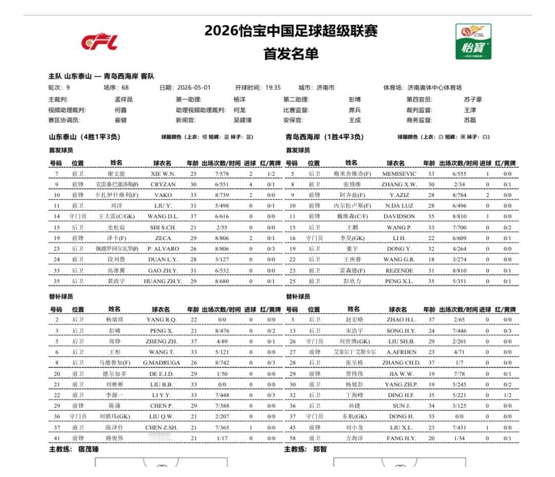 泰山队今天对阵西海岸首发出炉：小将史松宸、段刘愚、克雷桑、泽卡、高准翼、瓦科等队