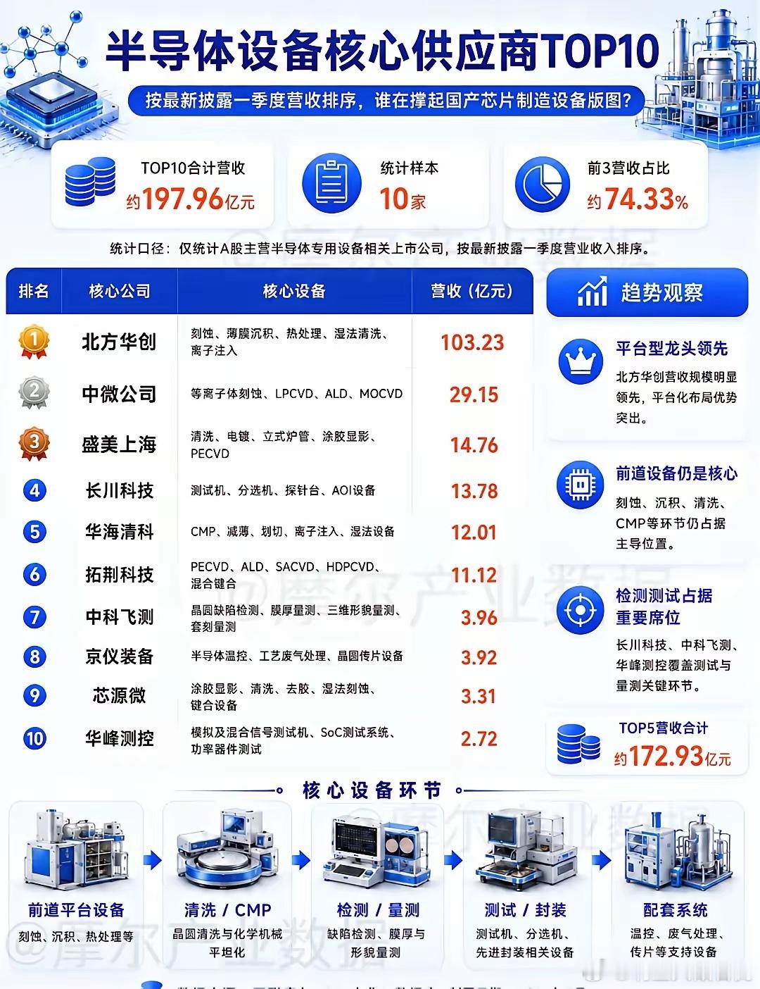 半导体设备十强，真正龙头藏不住了很多人看半导体行业，只关注“芯片需求有多旺”或“