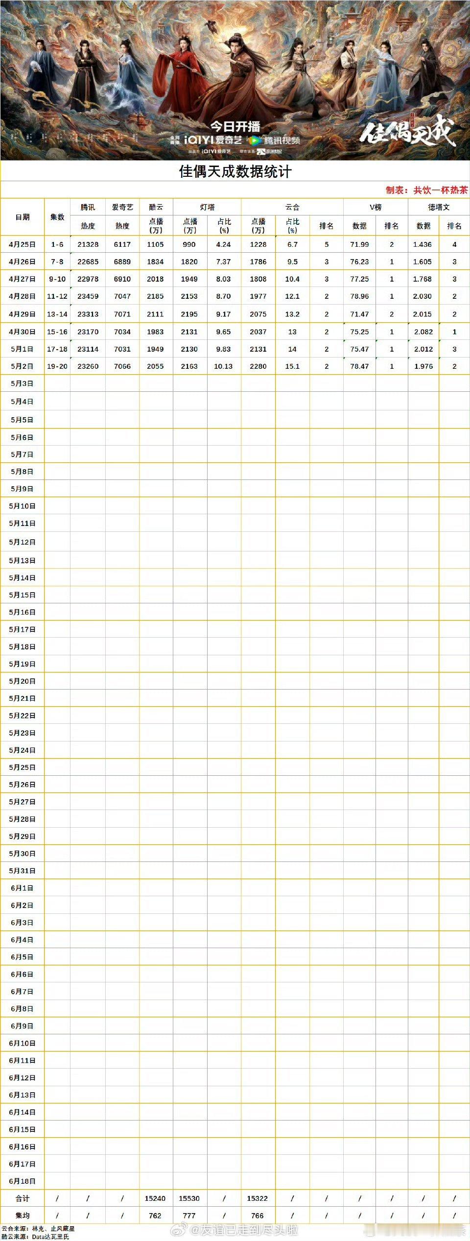 《佳偶天成》从开播云合每天都在涨，昨天新高2370w，太励志了