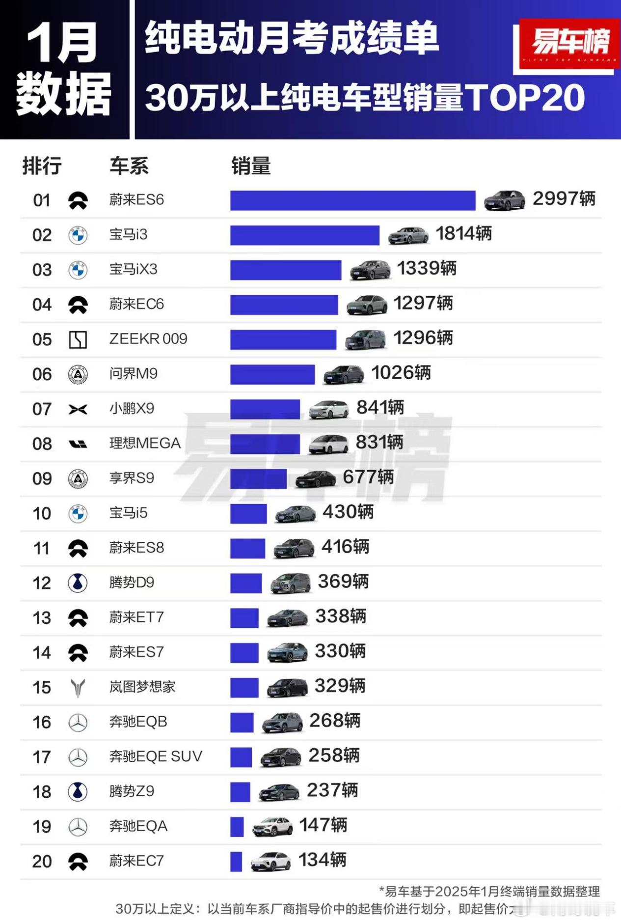 上个月，蔚来的销量涨势可以啊！ES6卖了快3000台。而且最近好多原来豪华品牌的