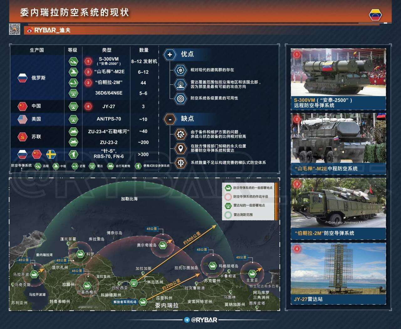 🔻委内瑞拉纸面兵力不少，防空也不算少，但是目前没看到什么密集开火防空火力，只看